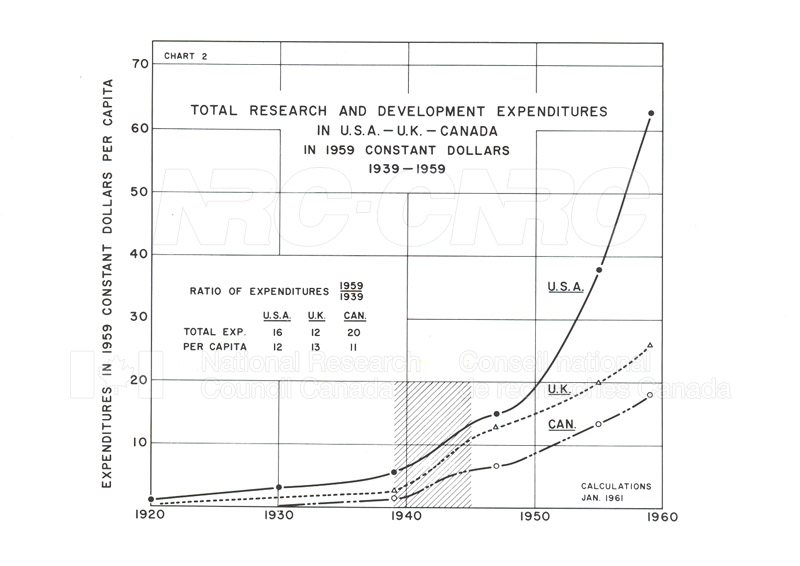 Research and Development Expenditures in USA-UK-Canada 1939-1959 001