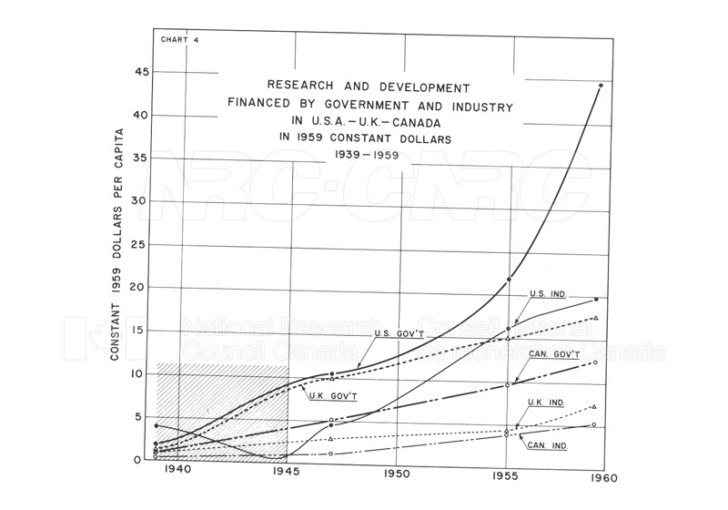 Research and Development Expenditures in USA-UK-Canada 1939-1959 004